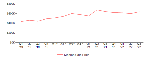 Sales Price Trends